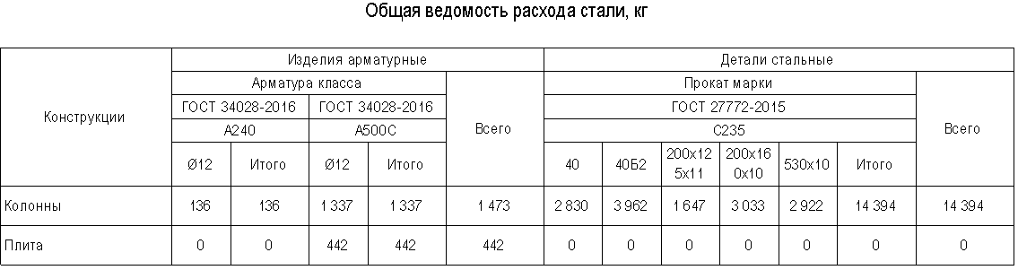 Ведомость расхода стали